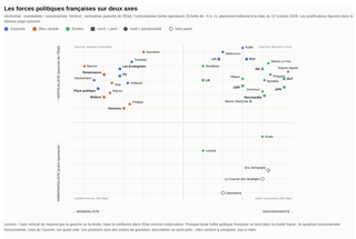 Macron, Le Pen, Mélenchon, tous étatistes ? notre mapping politique libertarien