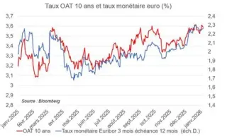 OAT à 5 % : le premier tour de 2027 s'est joué sur le marché obligataire