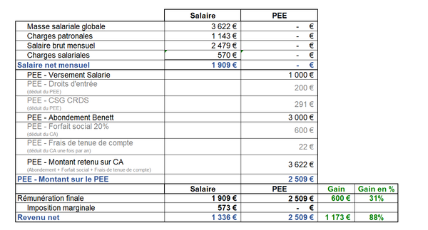 Epargne salariale : Lecornu veut assigner le prolétariat à son statut d'origine