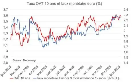 OAT à 5 % : le premier tour de 2027 s'est joué sur le marché obligataire