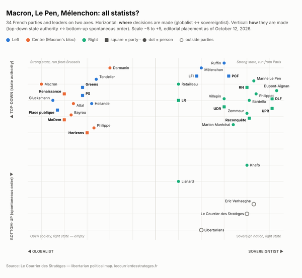 Macron, Le Pen, Mélenchon: all statists? Our libertarian political map