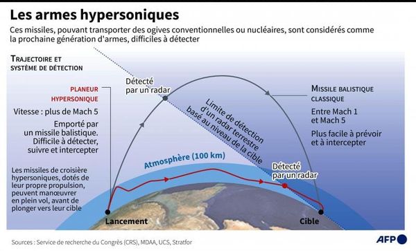 Cette supériorité militaire « hypersonique » de la Russie que les Occidentaux s’obstinent à ne pas voir