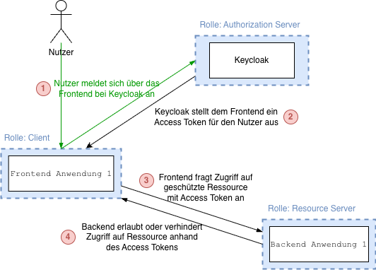 Skalierbares RBAC mit Keycloak