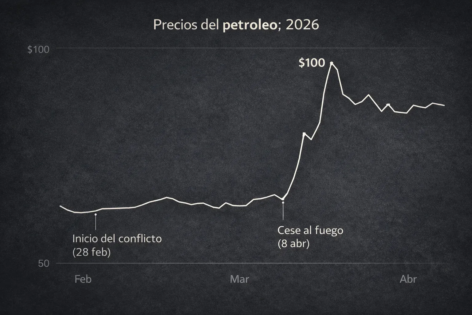 Gráfico del precio del petróleo Brent mostrando el impacto del conflicto en el Estrecho de Hormuz en 2026