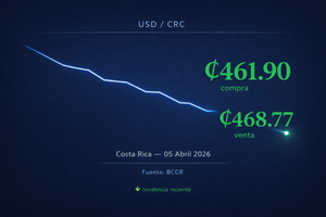 El dólar cae a ₡461.90 y marca uno de los niveles