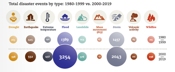 UN: Climate-related Disasters Have Doubled in the 21st Century