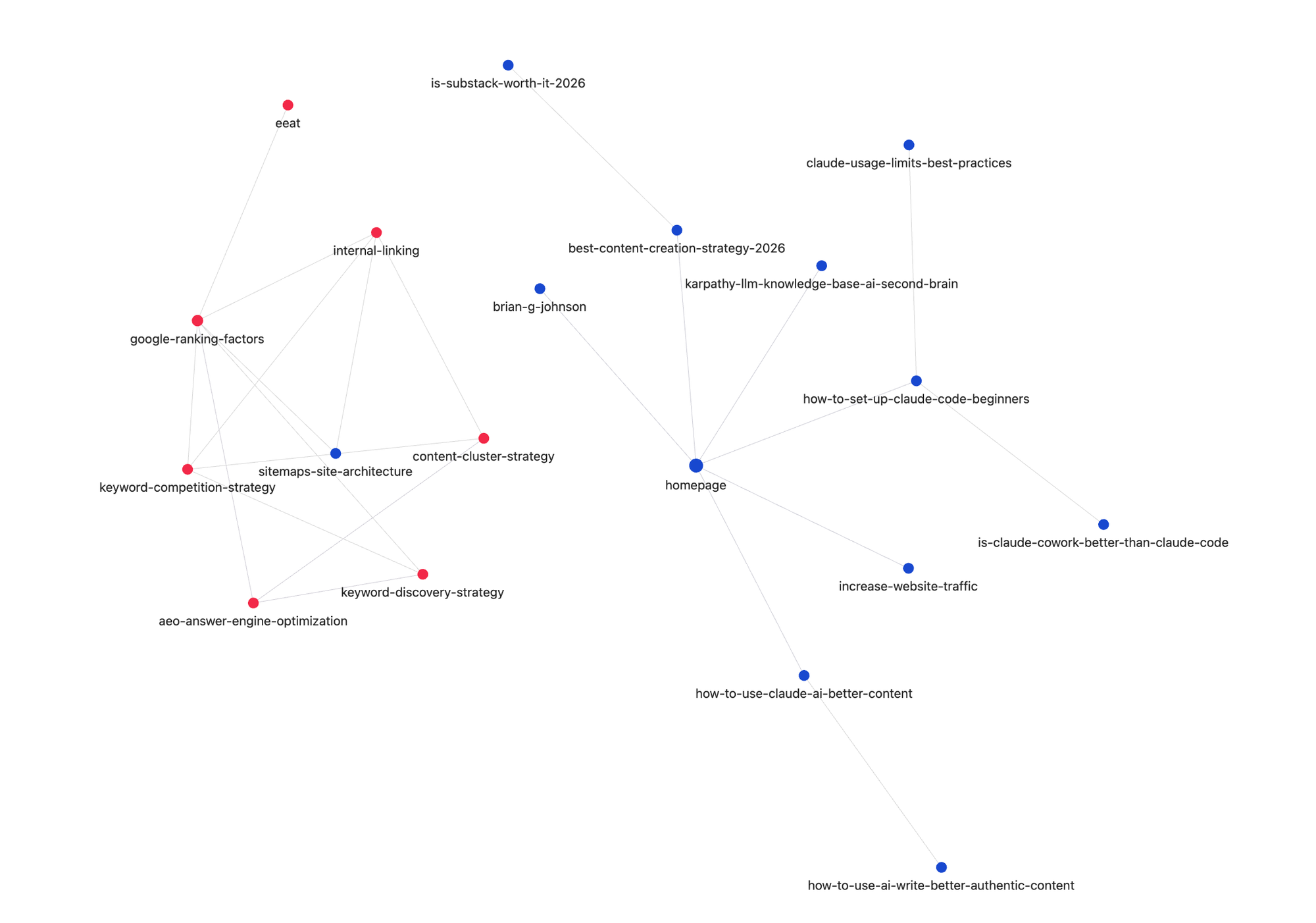 My LLM wiki, focused on content creation, google, youtube and my actual site structure.