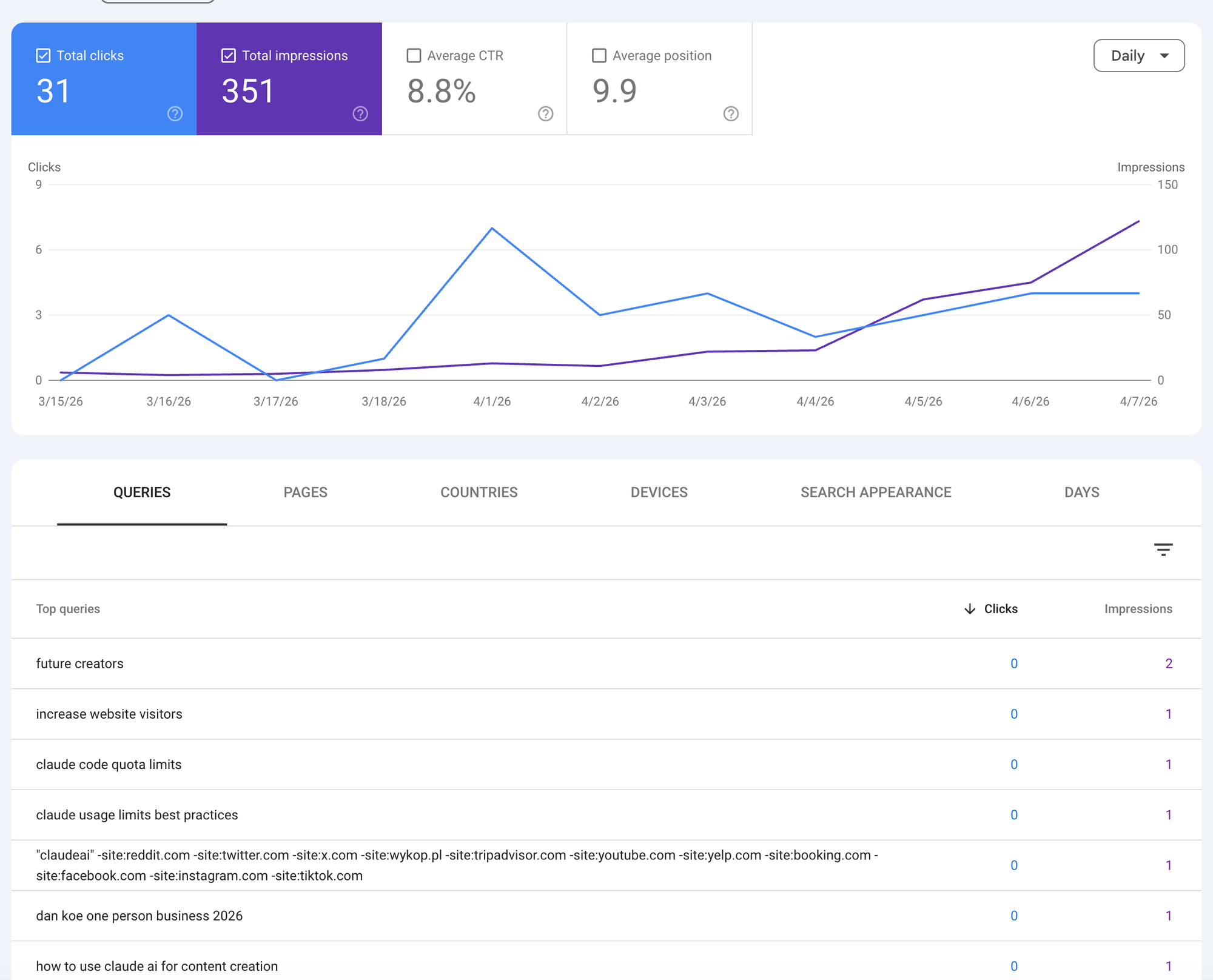 Index and driving impressions in days. It's possible, even for new blogs.
