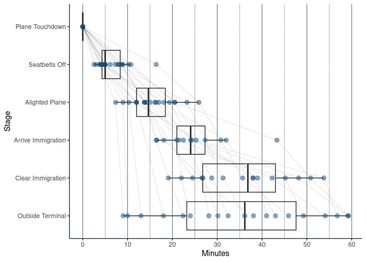 How long does it take to go through an airport?