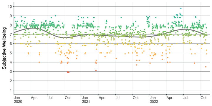 How well does the ONS' scale of wellbeing line up with intuition?