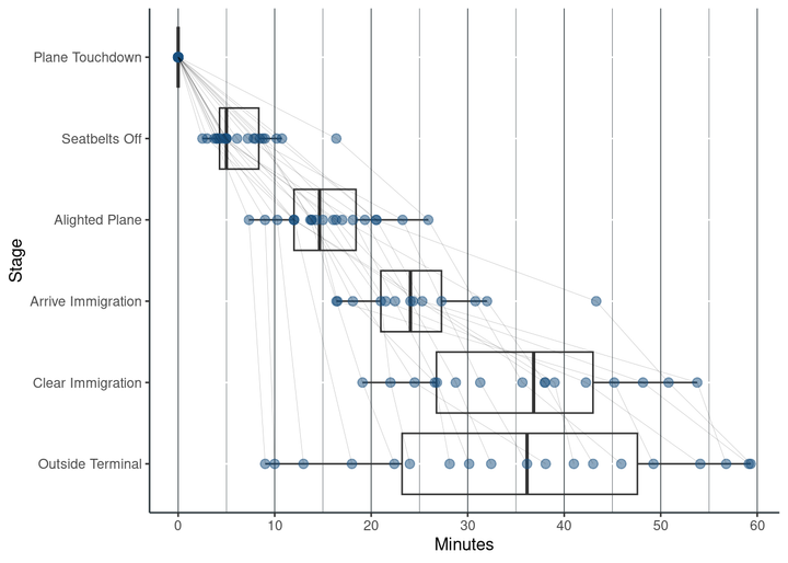 How long does it take to go through an airport?