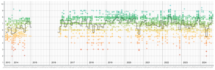 I kept a journal for over 10 years, here's what I learnt about well-being