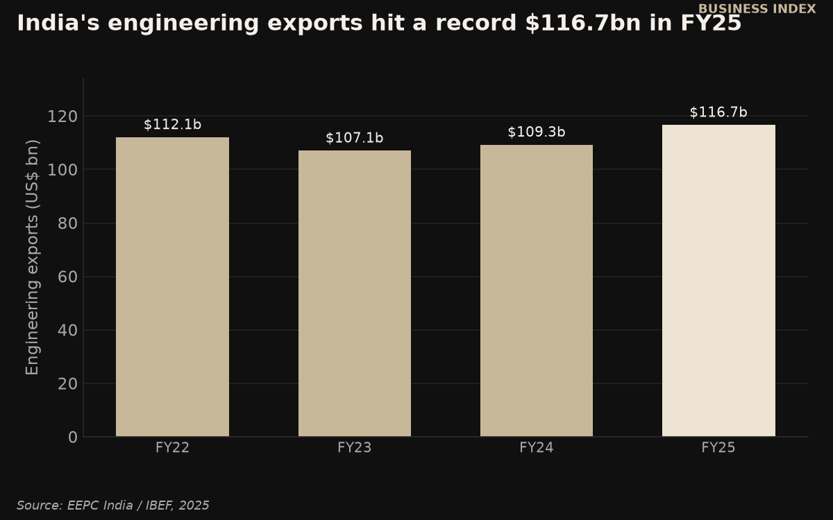 India's engineering-goods exports by fiscal year. Source: EEPC India / IBEF, July 2025.