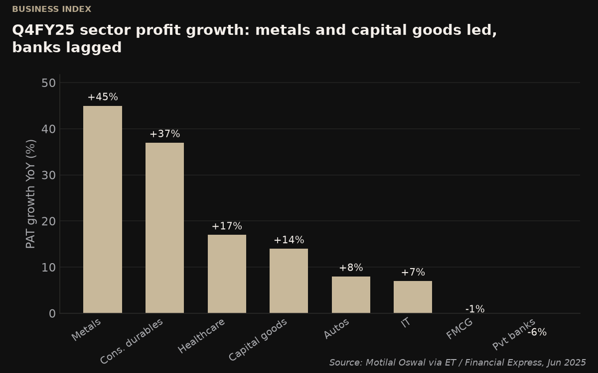 Q4FY25 sector profit growth, year on year, in the MOFSL coverage universe. Source: Motilal Oswal, via Economic Times and Financial Express, June 2025.