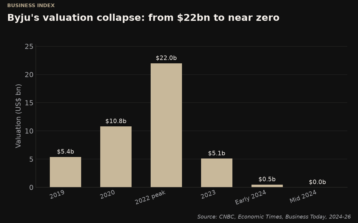 Byju's valuation collapse, 2019-2024. Source: CNBC, Economic Times, Business Today, 2024-2026.