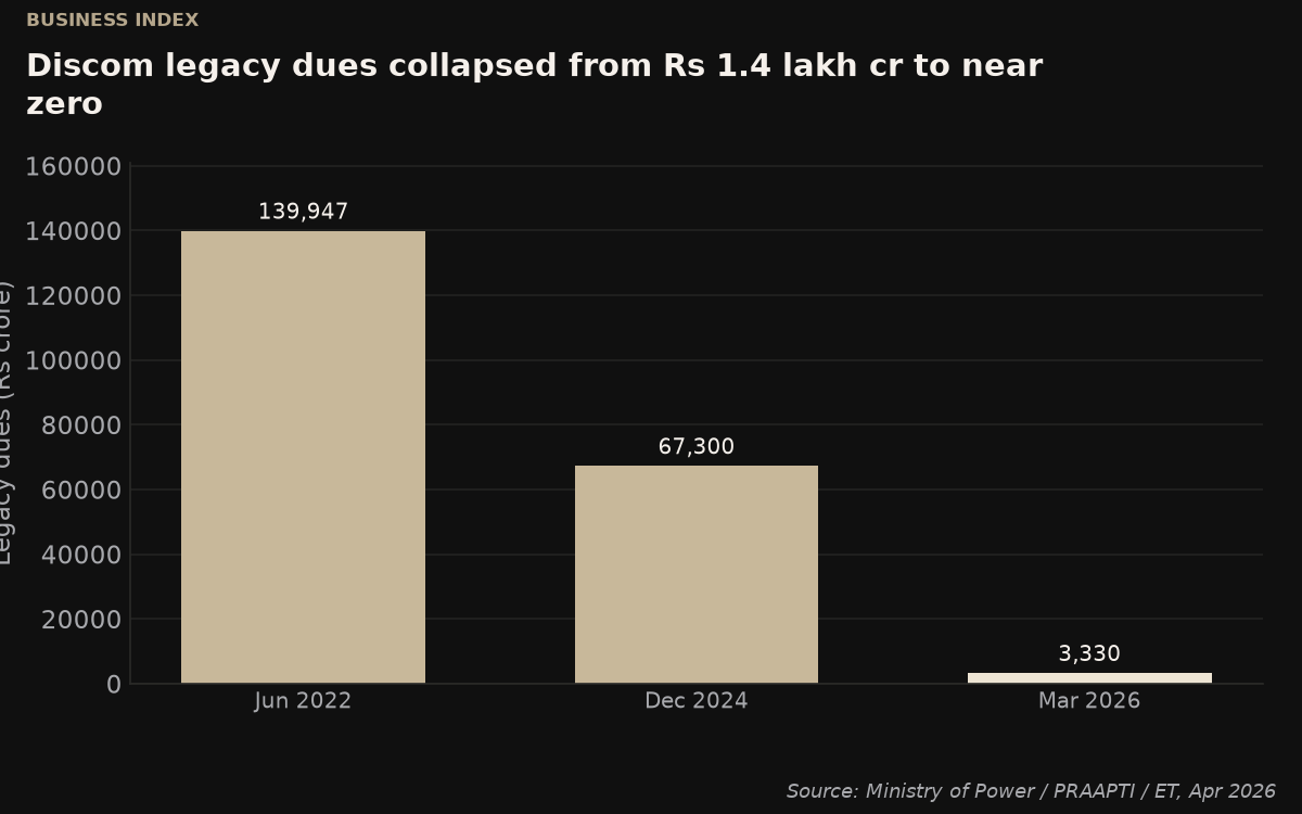 Discom legacy dues outstanding, 2022–2026 (Rs crore). Source: Ministry of Power / PRAAPTI / Economic Times, April 2026.