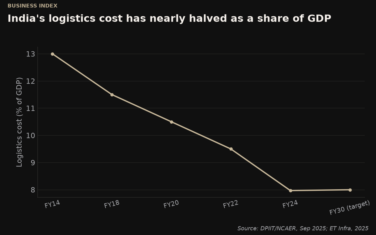 India's logistics cost as a share of GDP, FY2014-FY2030 target. Source: DPIIT/NCAER Assessment of Logistics Cost, Sep 2025; ET Infra, 2025.