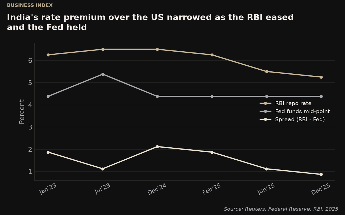 RBI repo rate versus Fed funds mid-point and the spread, 2023-2025. Source: Reuters, Federal Reserve, RBI, 2025.