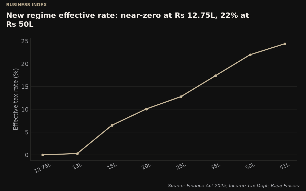 Effective tax rate under the new regime by gross salary, FY2025-26. Source: Finance Act 2025; Income Tax Department; Bajaj Finserv.