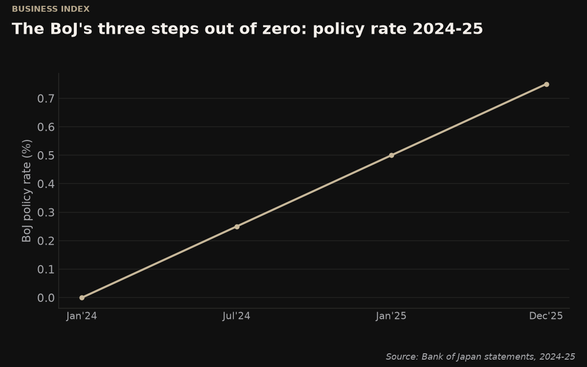 The Bank of Japan's exit from zero: policy rate, 2024–2025. Source: BoJ statements, 2024–2025.