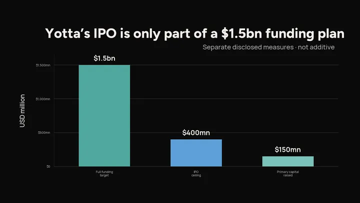 Yotta’s India IPO Must Reconcile a $1.5 Billion Raise With Its AI Build-Out