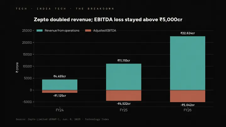Zepto revenue and adjusted EBITDA in crore rupees: FY24 4,455 and -1,125; FY25 11,110 and -4,522; FY26 22,624 and -5,042.