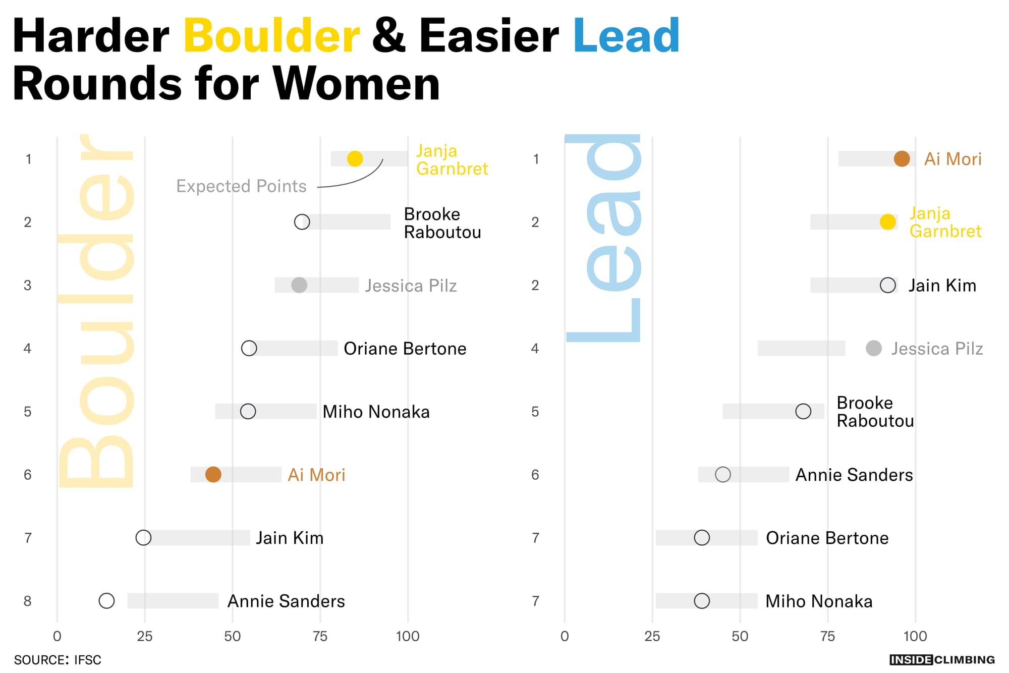 Dot plot showing points from the Women Boulder&Lead final compared to the points the IFSC expected from the competition. The women’s Boulder Final was harder than the lead, but still mostly within the expected points brackets. In Lead, despite a lot of high scores, only Jessica Pilz out perfomed expectations compared to her rank. Jain Kim and Janja Garnbret tied in 2nd, which skew the points.