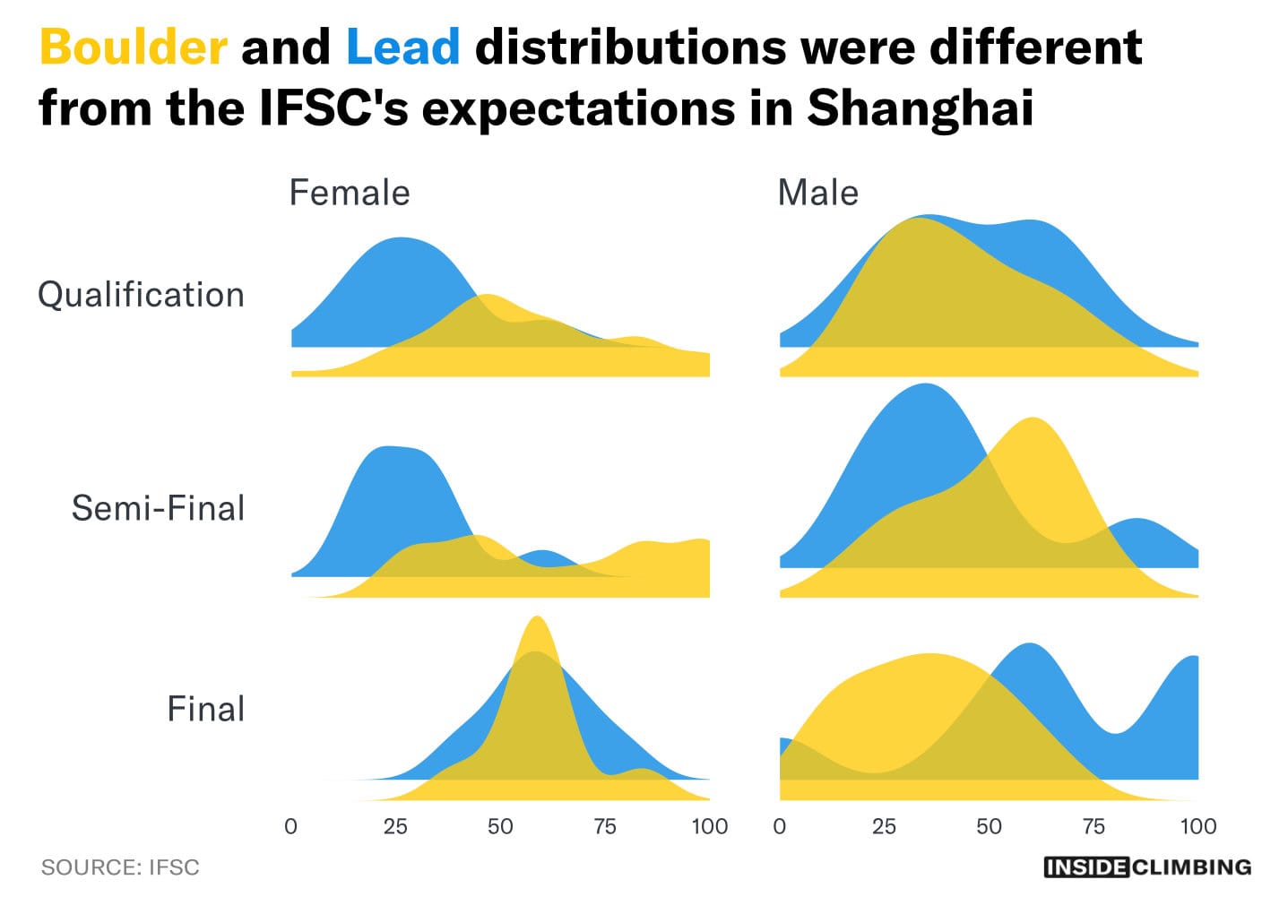 The distributions of points in Shanghai never matched the IFSC expectations and the distributions of points between each round were only similar in the female final.