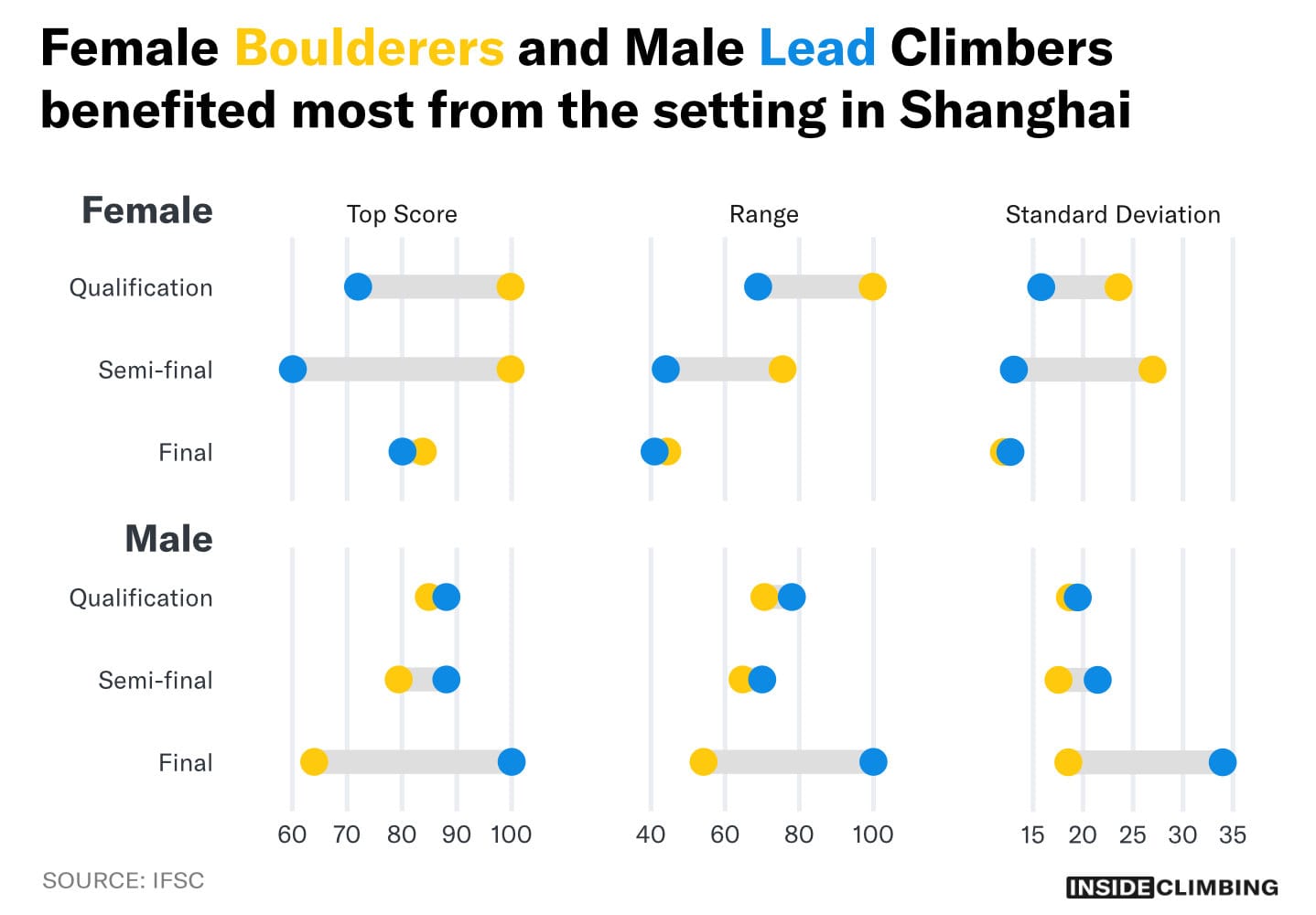 The top score, range and standard deviation statistics are nearly all higher in female Boulder rounds and male Lead rounds.