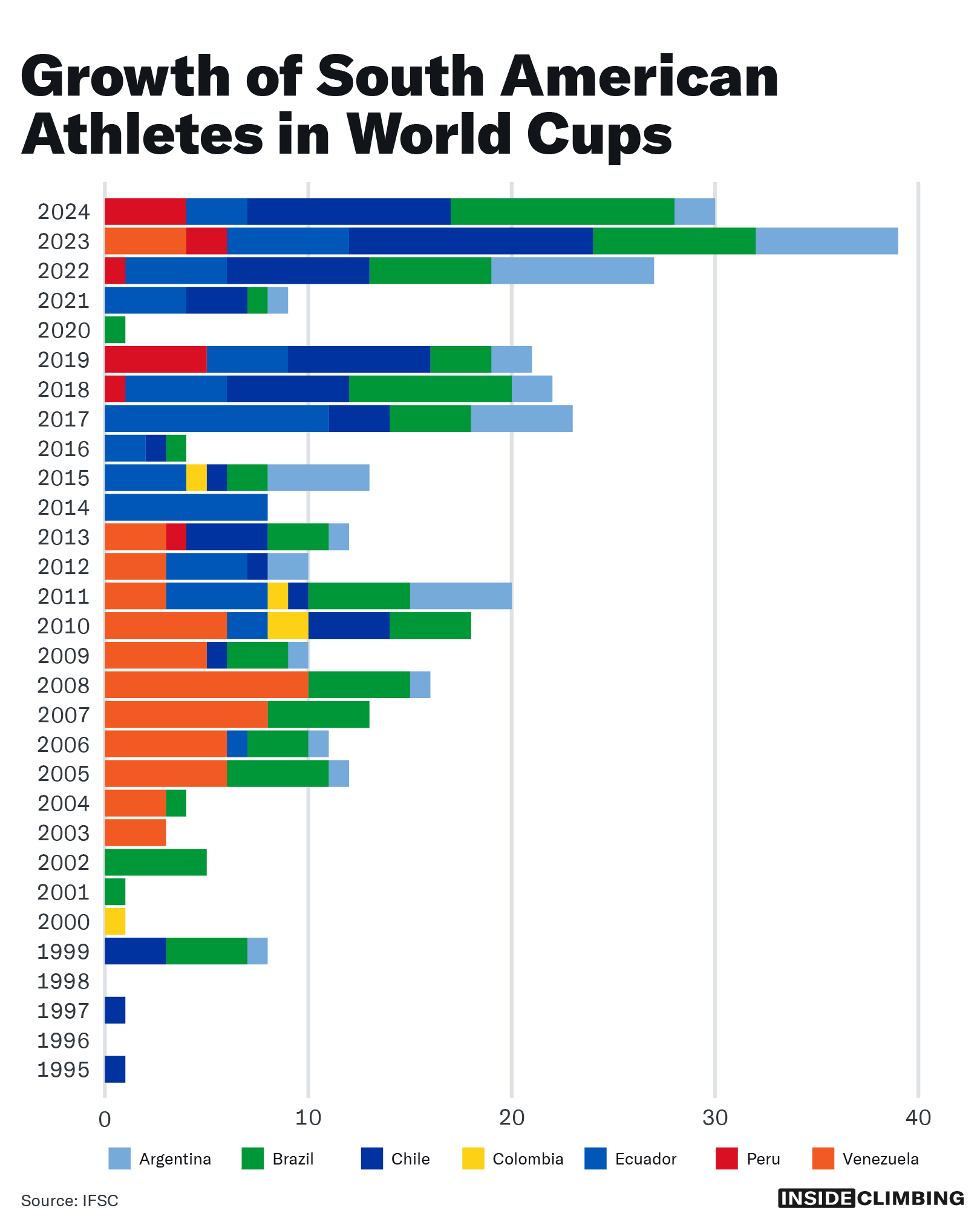 Bar chart showing the number of South American athletes competing in World Cups from 1995 to 2024