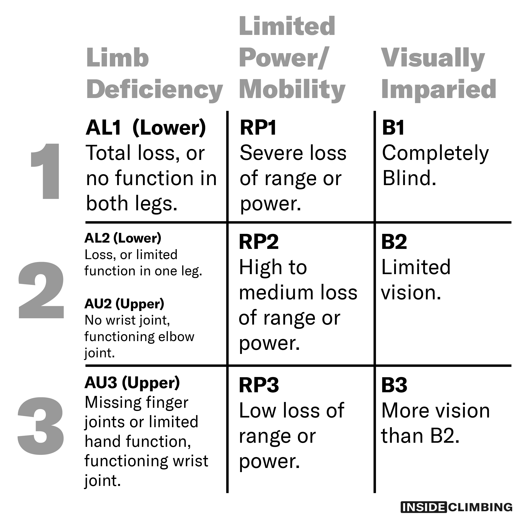 3x3 grid of Para Climbing categories