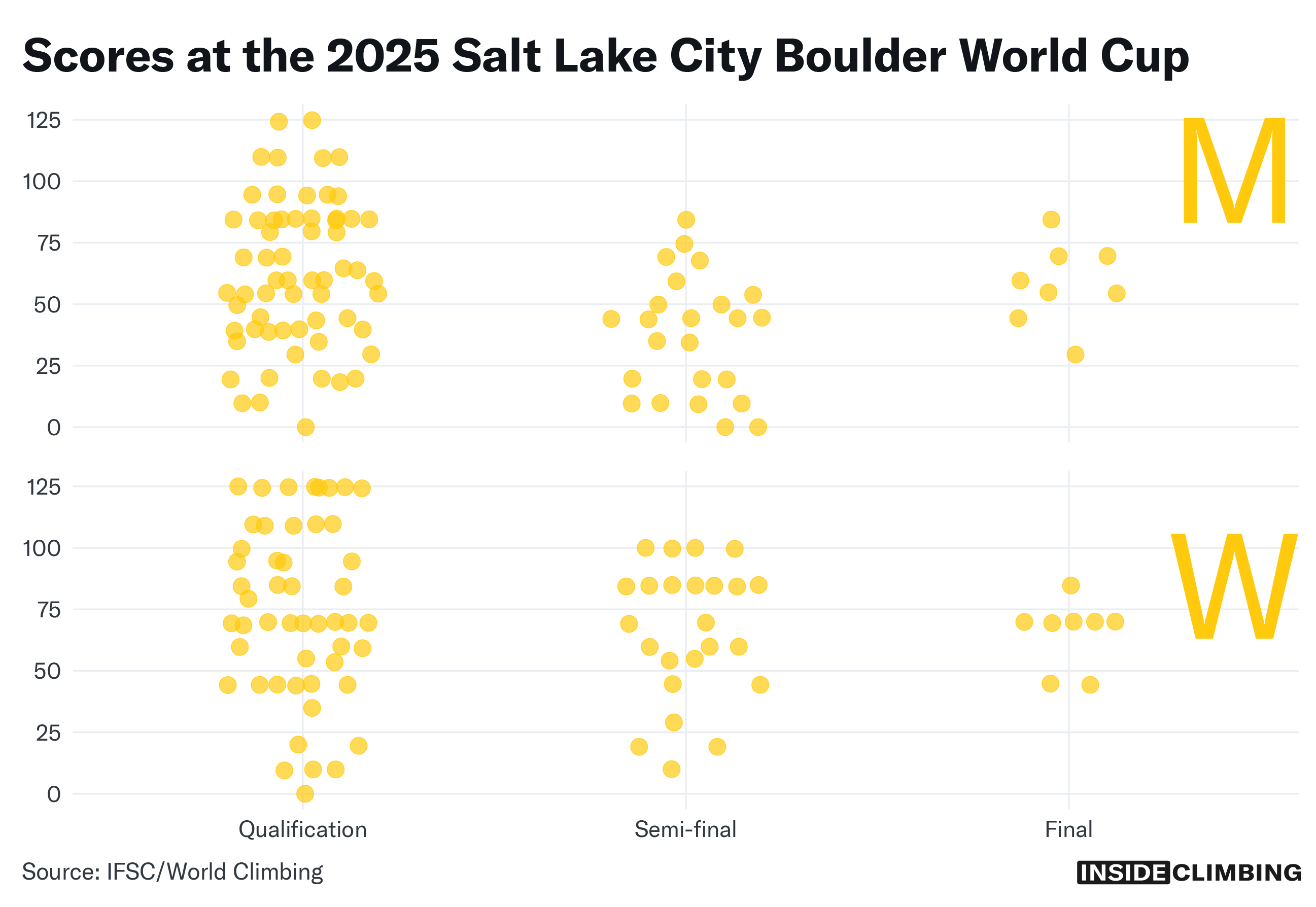 Visualisation of the 2025 Salt Lake Ciy Boulder World Cup points for men and women