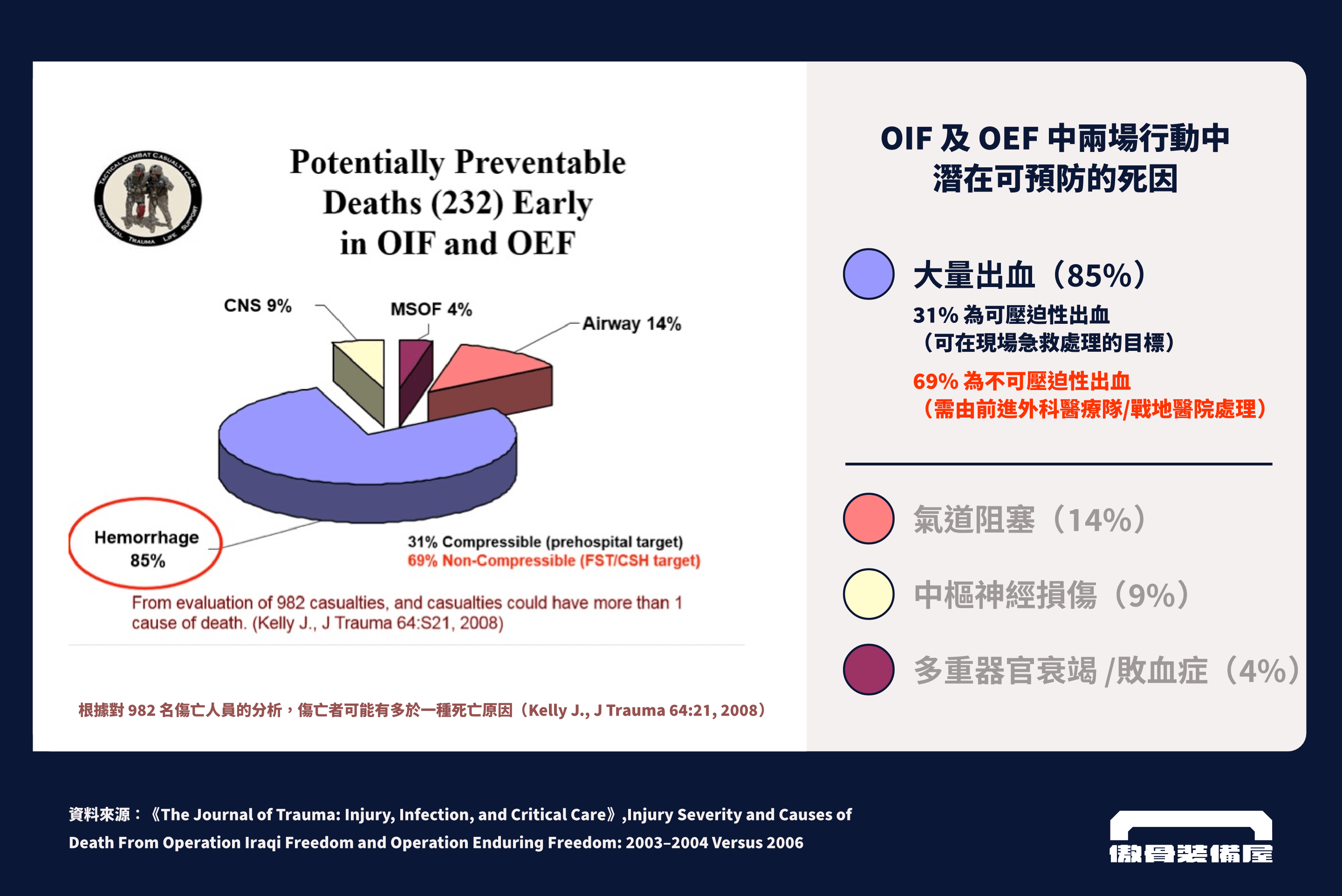 美軍在伊拉克以及持續自由行動中，軀幹大量出血是所有可預防的死因中，致死率最高的因素。傲骨戰術裝備屋