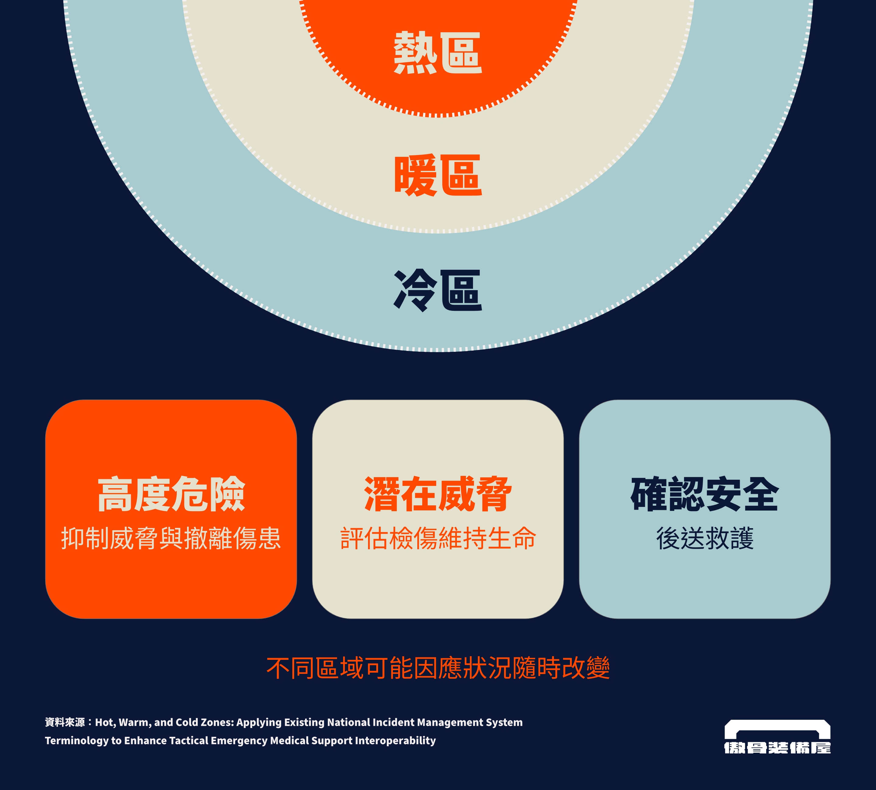 災害現場或戰場上的三大分區，以及對應的急救手段。傲骨戰術裝備屋