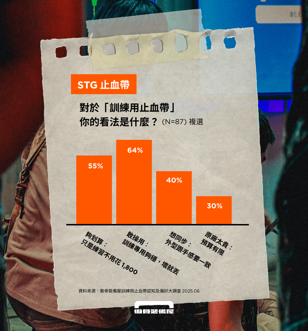 訓練用止血帶必備三元素：划算、耐操、同步。資料來源：傲骨裝備屋訓練用止血帶認知及偏好大調查