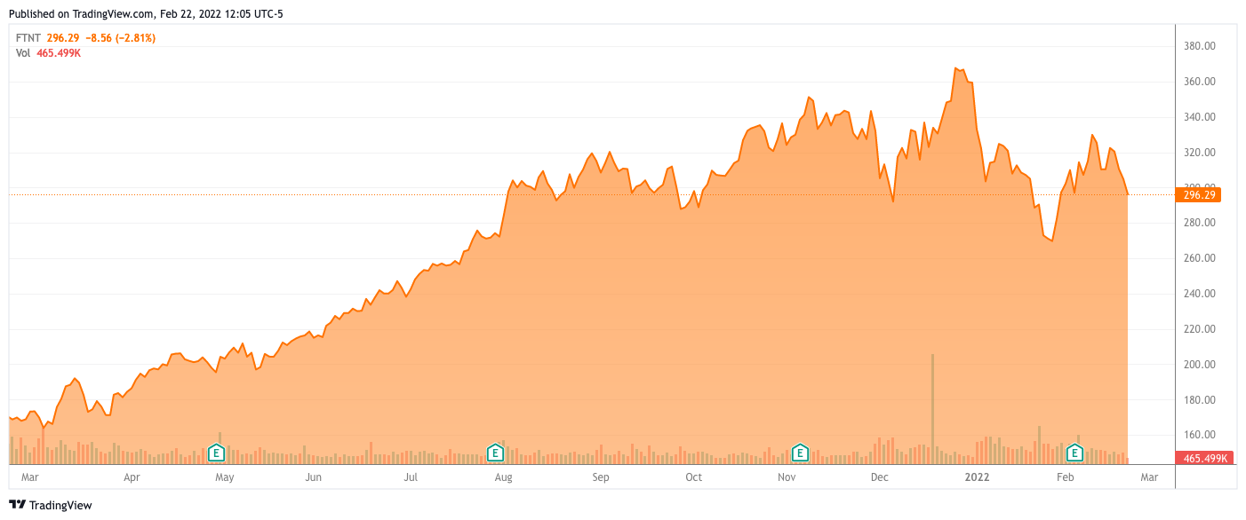 Fortinet one year stock performance.