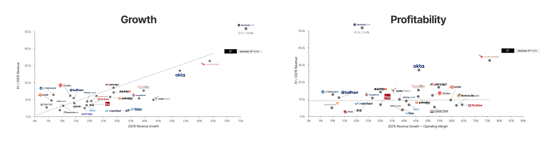 Comparison of growth vs. profitability for public cybersecurity companies.