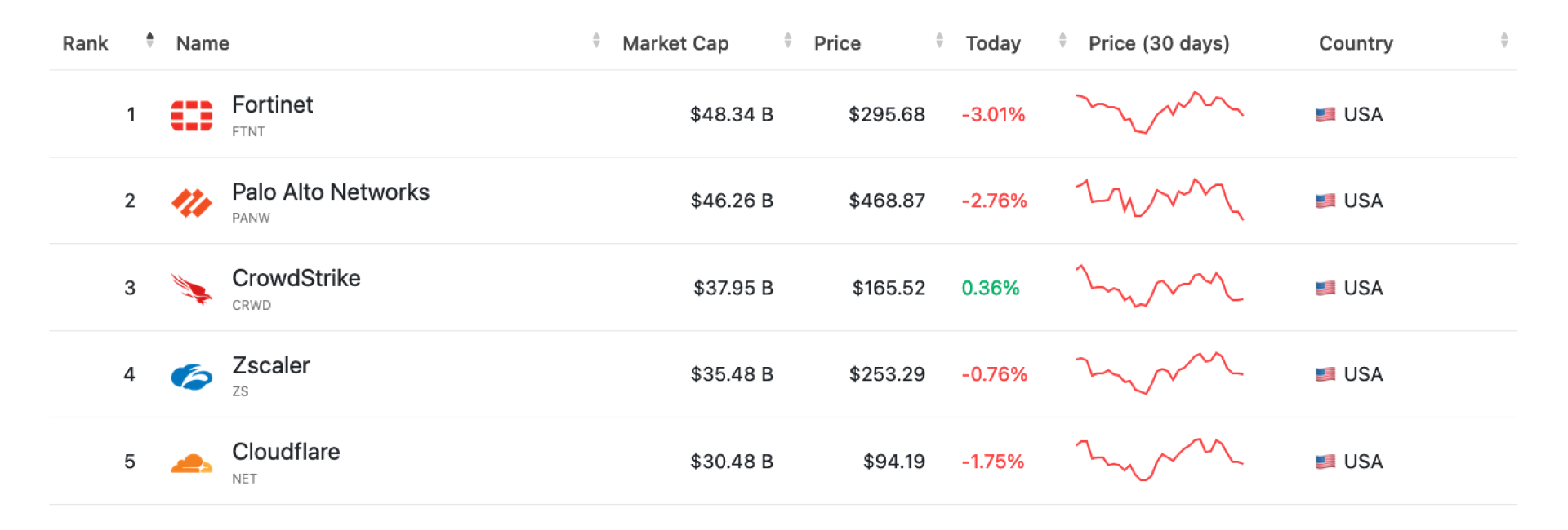 Largest cybersecurity companies by market capitalization.
