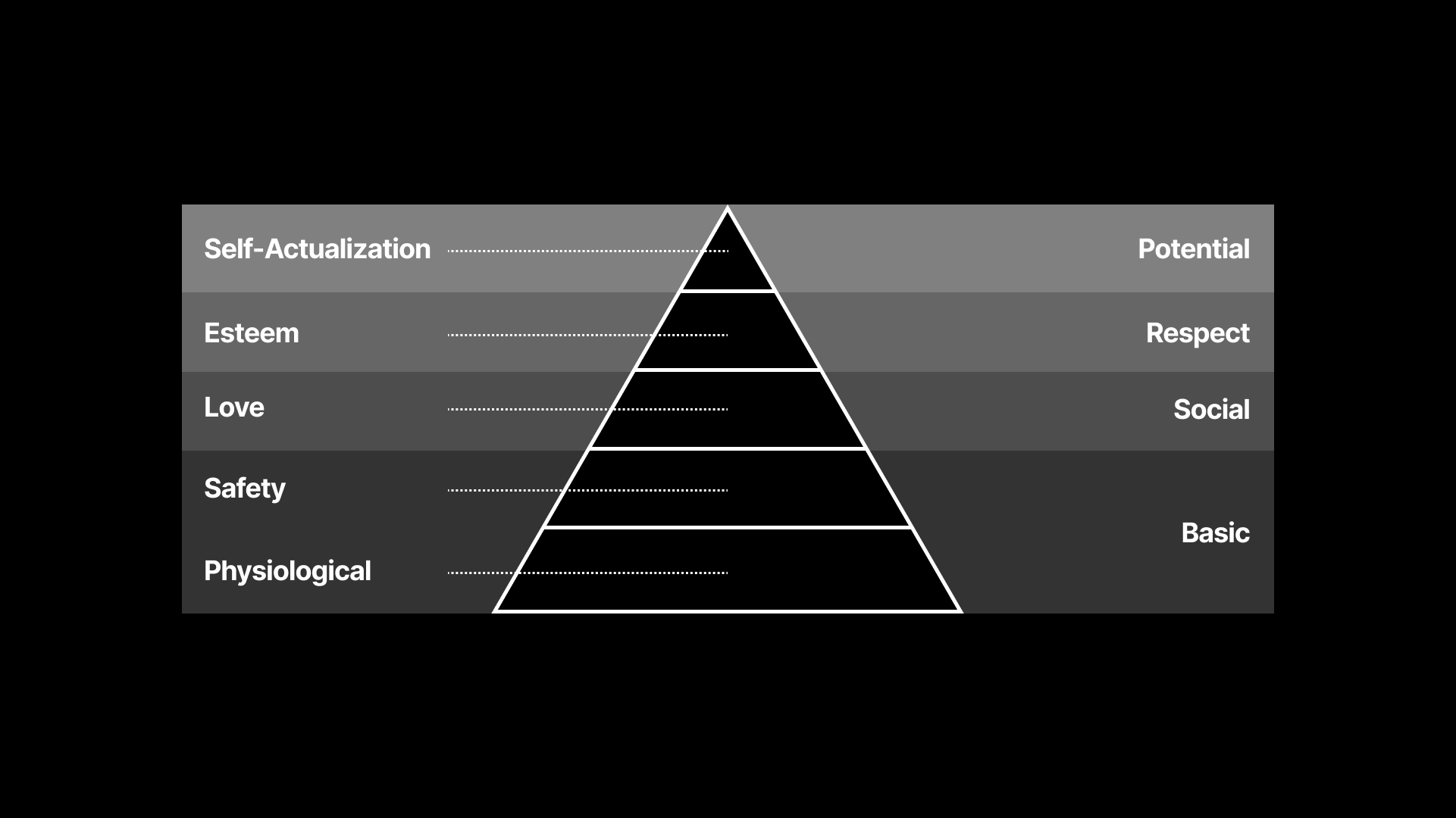 Maslow's Hierarchy of Needs
