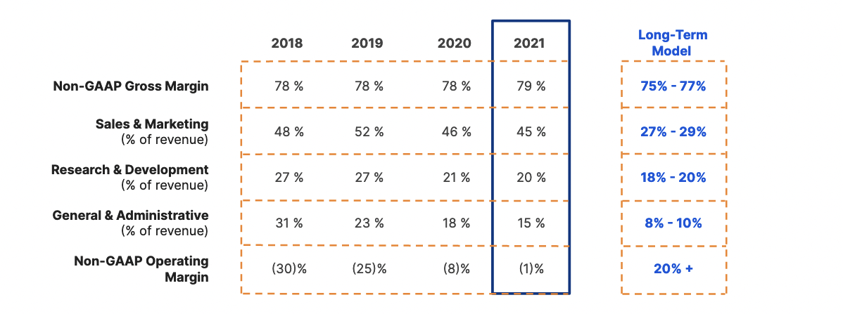 Cloudflare's long-term model for improving operating margins.