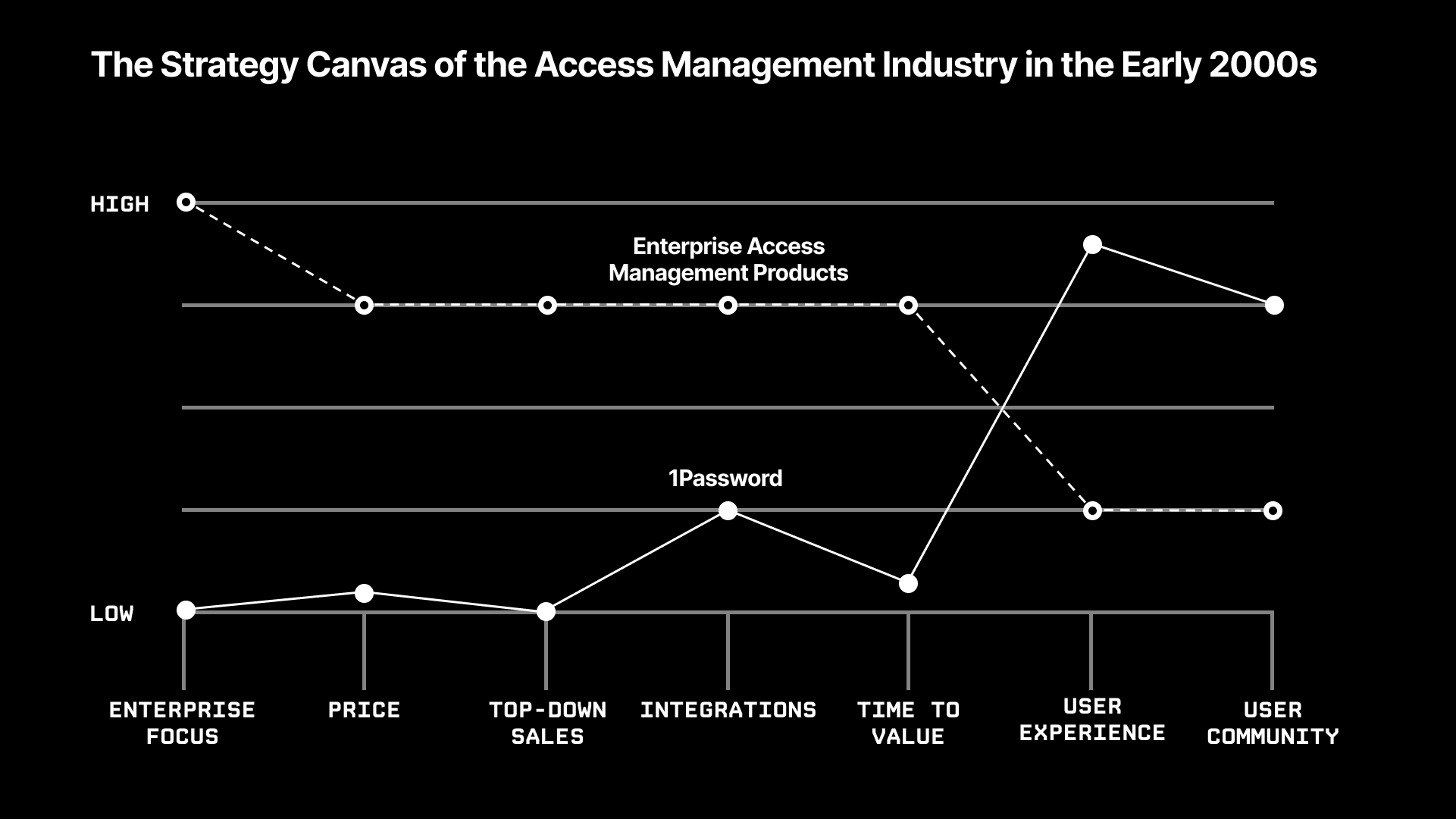 Strategy Canvas of the access management industry in the early 2000s.