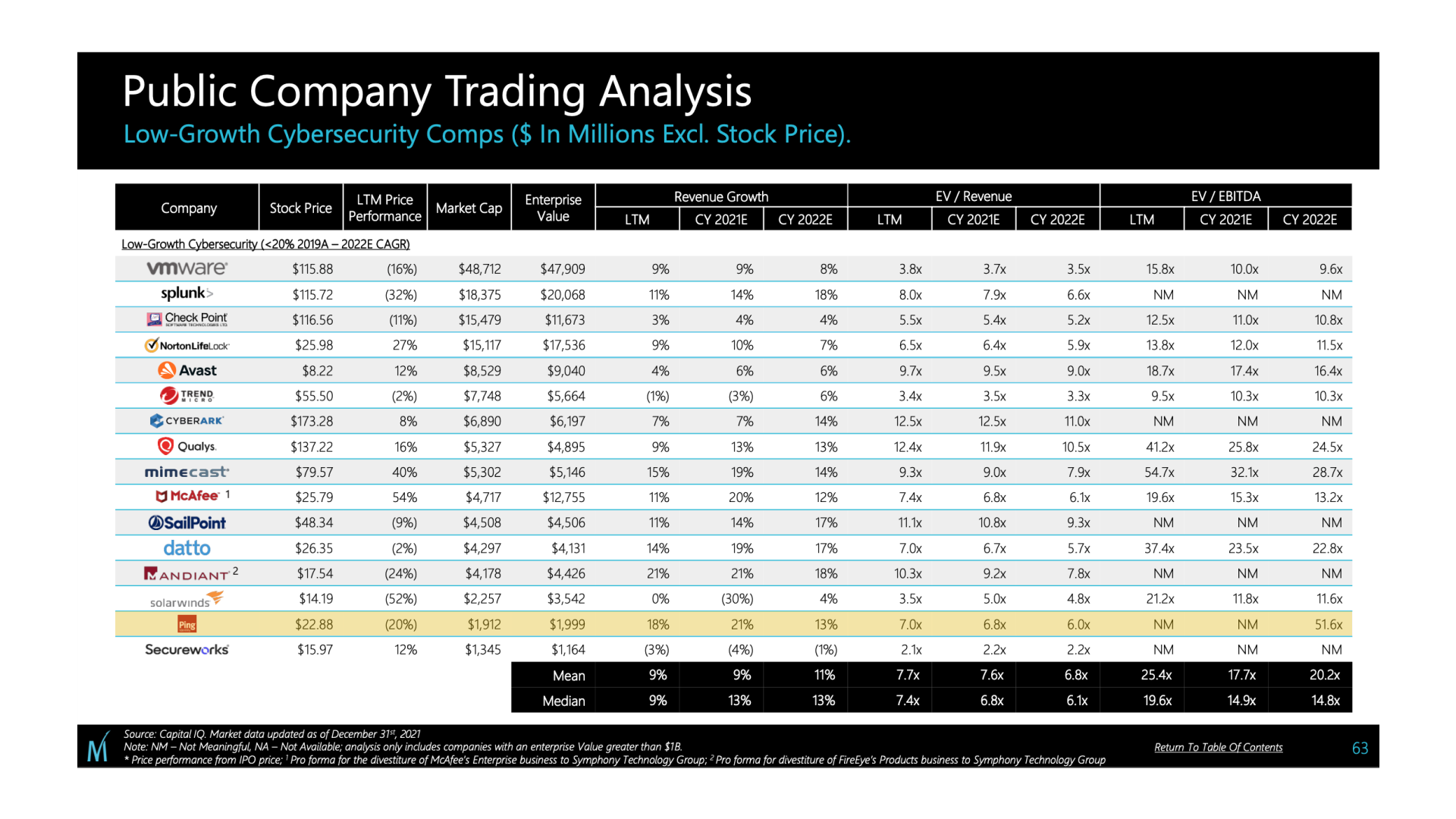 Ping Identity Public Company Trading Analysis