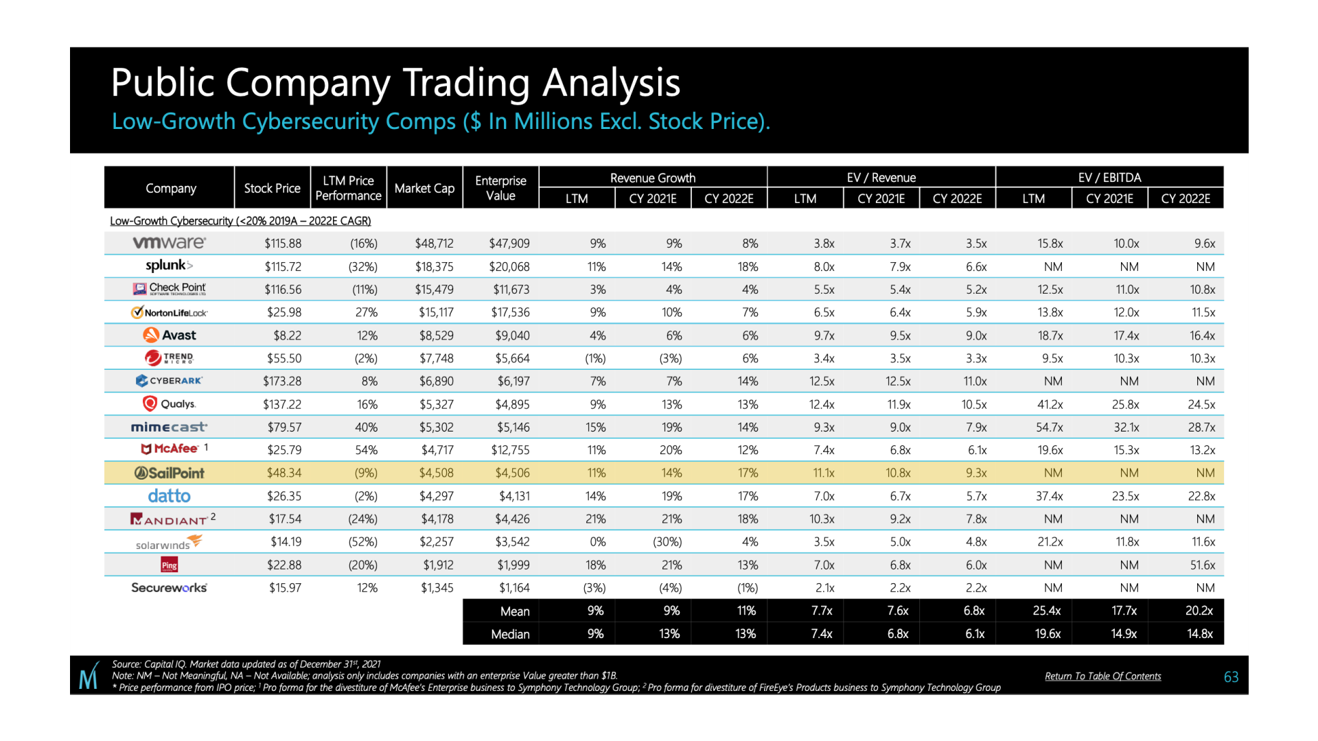 SailPoint Public Company Trading Analysis