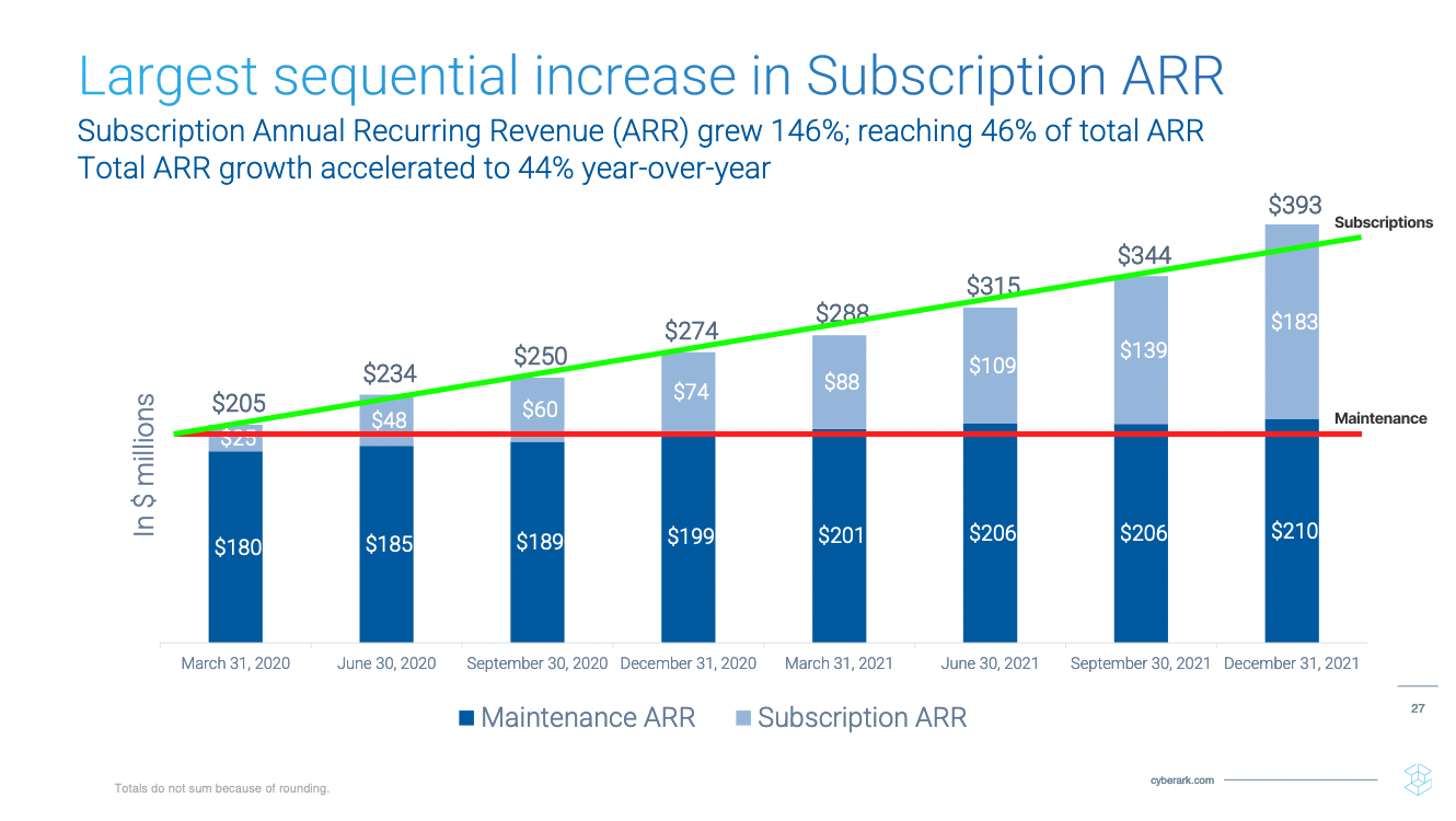 CyberArk sequential increase in subscription ARR.