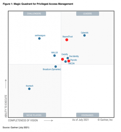 Gartner Magic Quadrant for Privileged Access Management