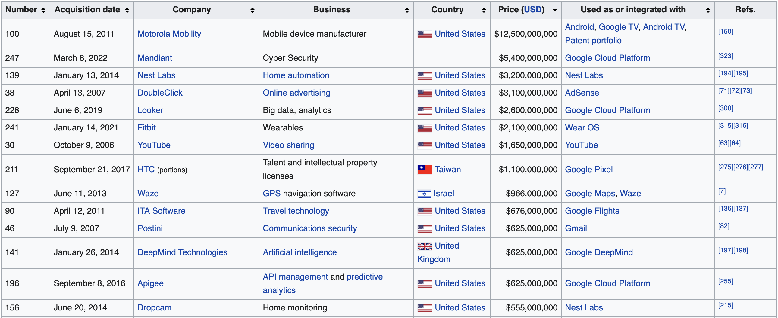 Large company acquisitions by Alphabet.
