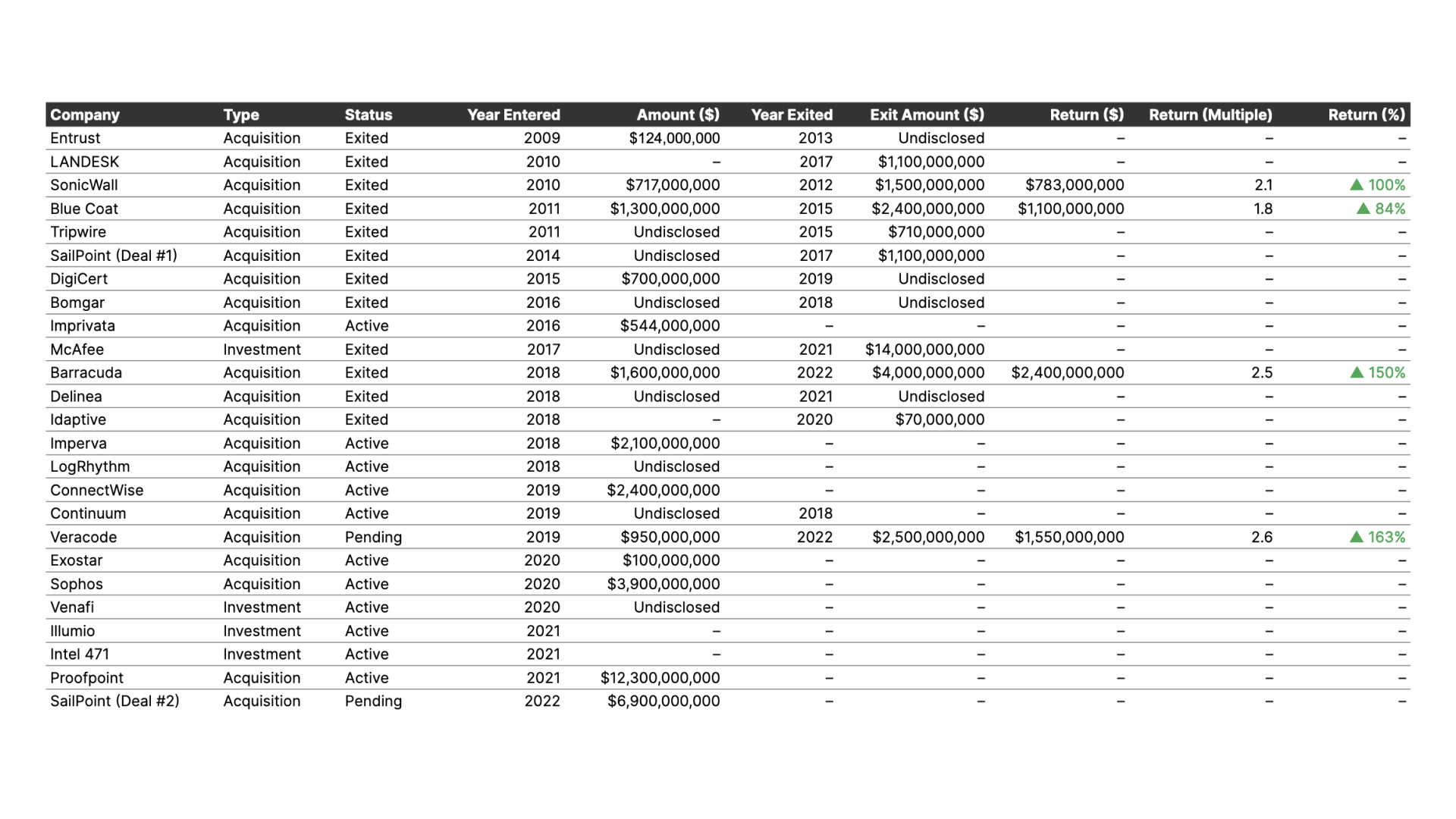 Table of Thoma Bravo's cybersecurity investments.