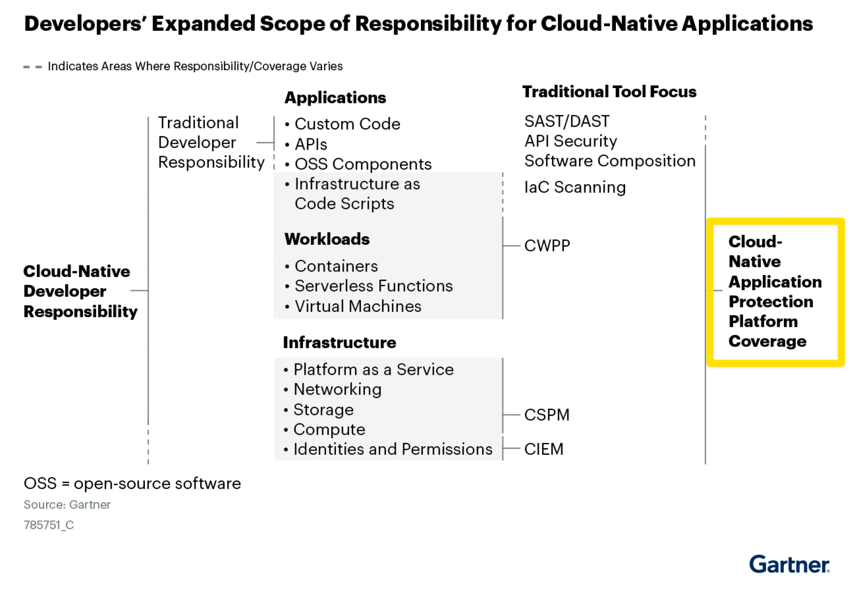 Chart of CNAPP platform coverage
