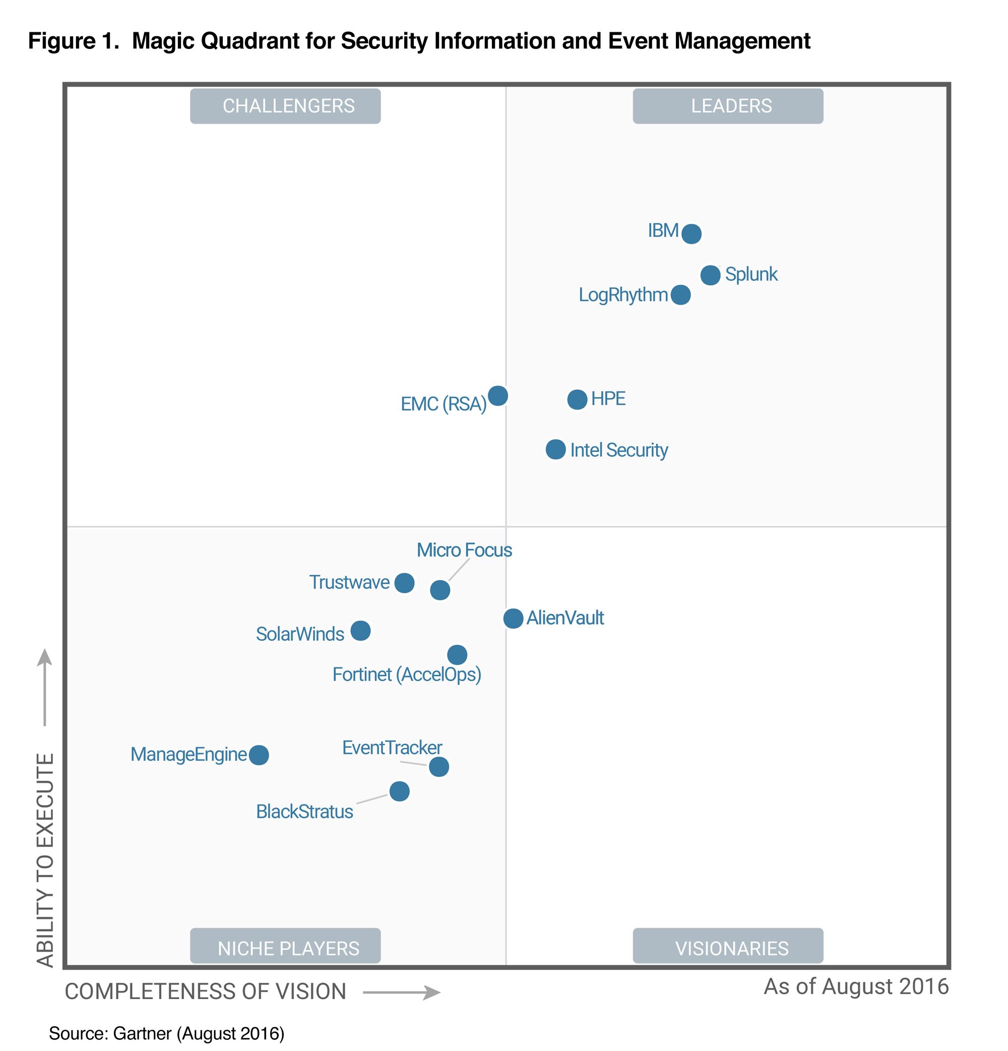 Gartner Magic Quadrant for SIEM (2016)