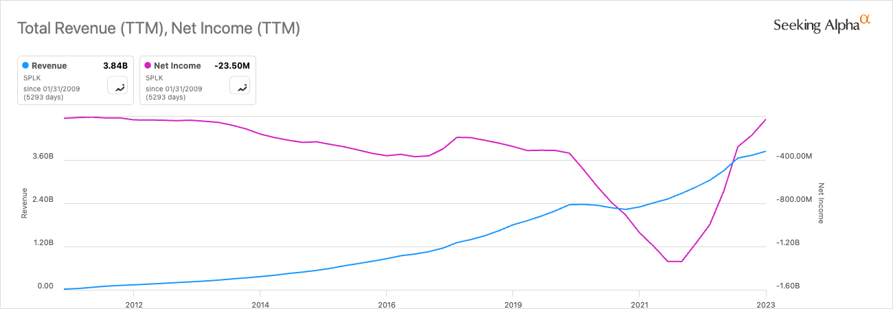 Splunk revenue and net income comparison.